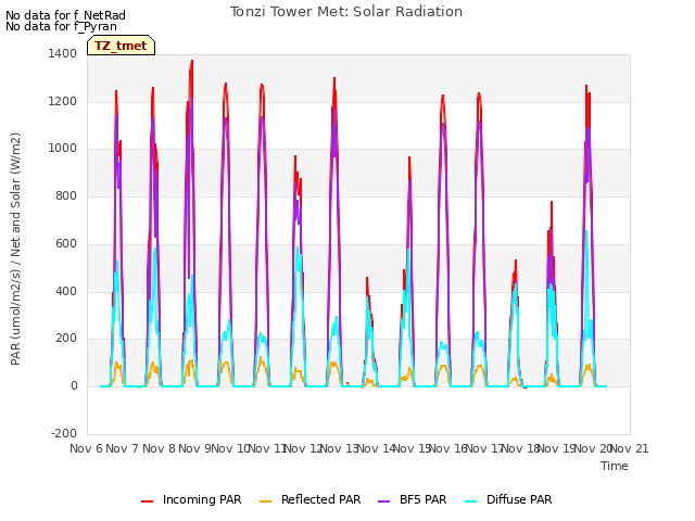 plot of Tonzi Tower Met: Solar Radiation