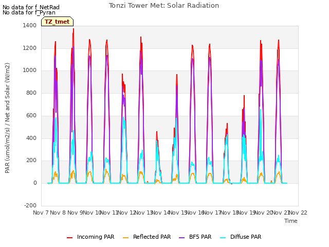 plot of Tonzi Tower Met: Solar Radiation