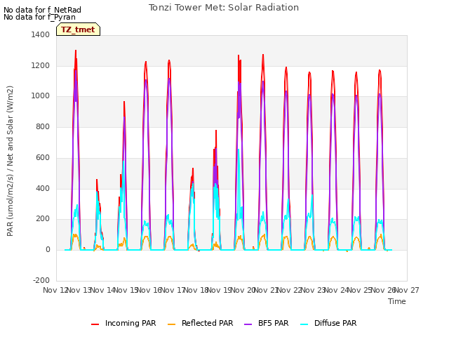 plot of Tonzi Tower Met: Solar Radiation