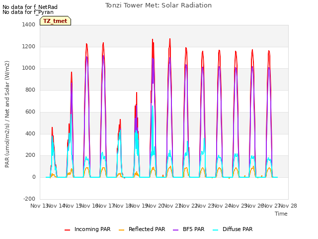 plot of Tonzi Tower Met: Solar Radiation