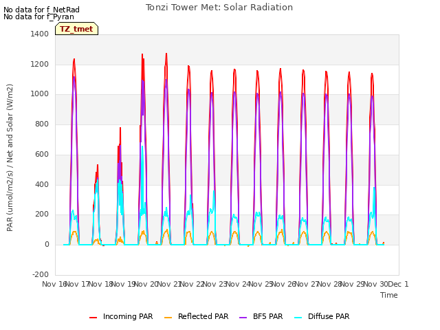 plot of Tonzi Tower Met: Solar Radiation