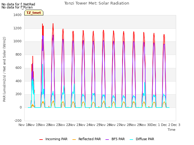 plot of Tonzi Tower Met: Solar Radiation