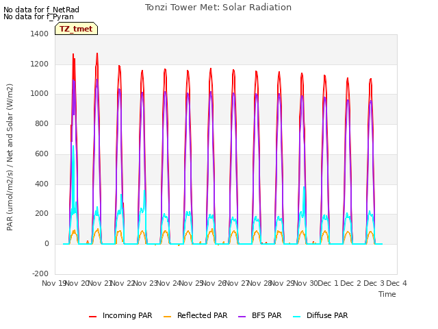 plot of Tonzi Tower Met: Solar Radiation