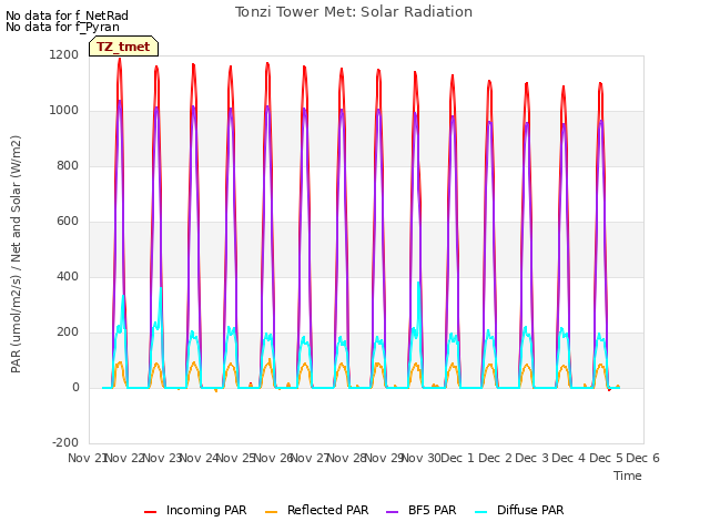 plot of Tonzi Tower Met: Solar Radiation