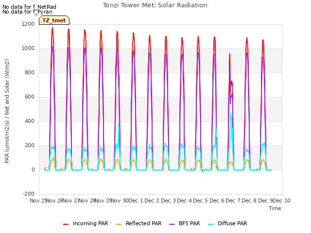 plot of Tonzi Tower Met: Solar Radiation