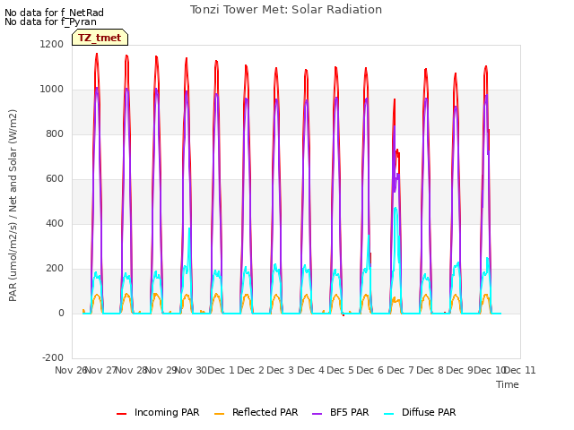 plot of Tonzi Tower Met: Solar Radiation