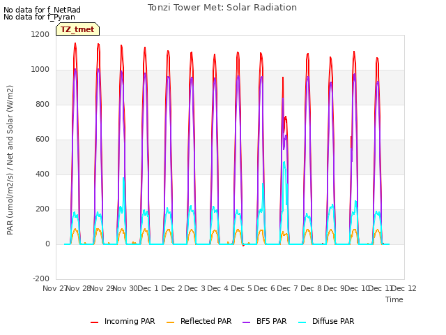 plot of Tonzi Tower Met: Solar Radiation