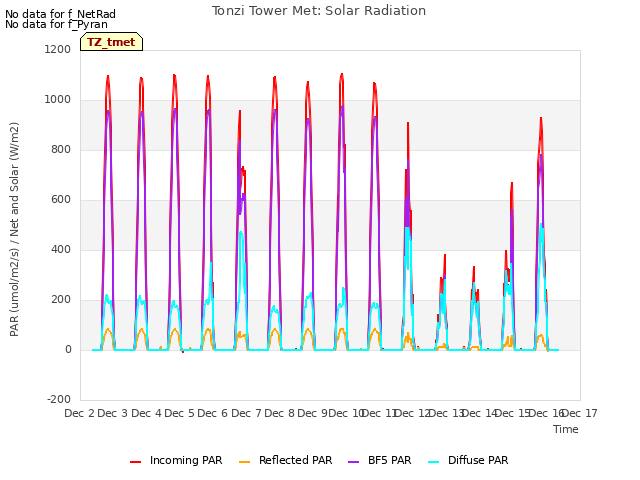 plot of Tonzi Tower Met: Solar Radiation