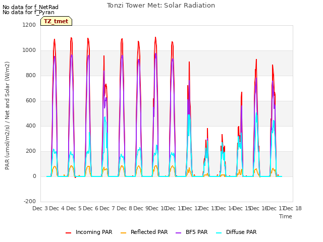 plot of Tonzi Tower Met: Solar Radiation