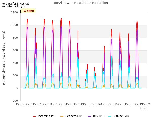 plot of Tonzi Tower Met: Solar Radiation