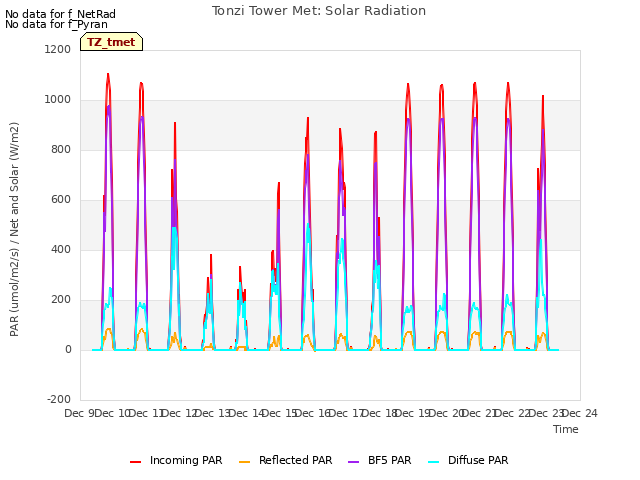 plot of Tonzi Tower Met: Solar Radiation