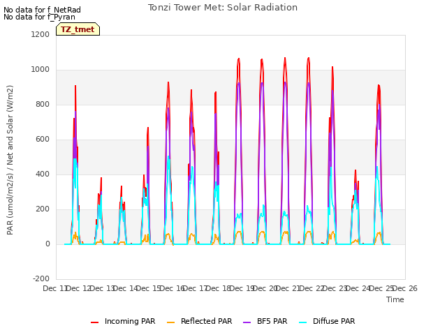 plot of Tonzi Tower Met: Solar Radiation