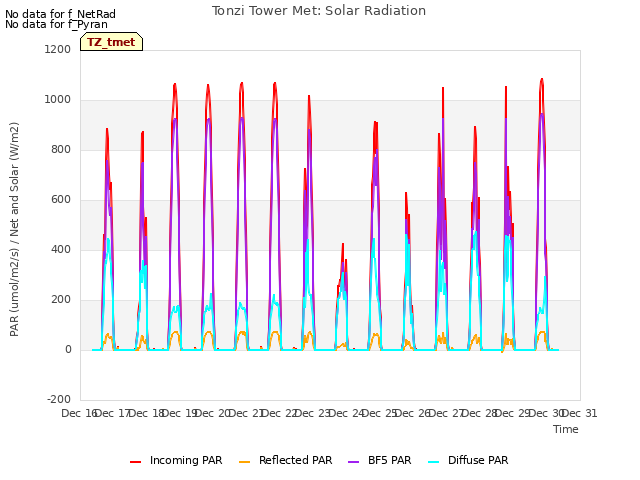 plot of Tonzi Tower Met: Solar Radiation