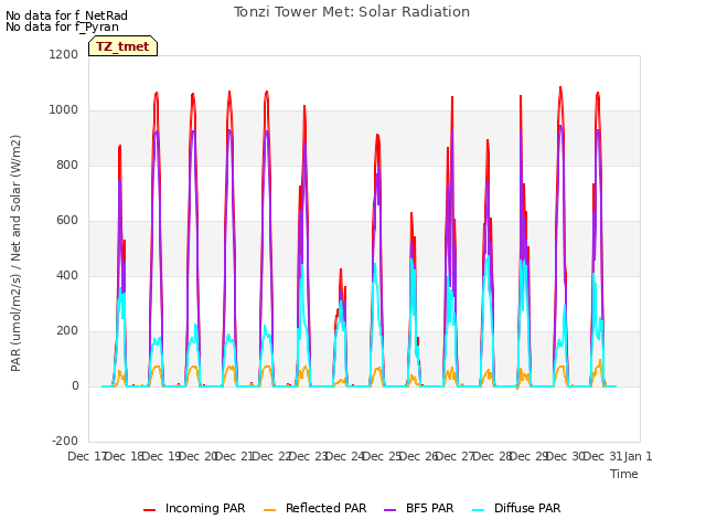 plot of Tonzi Tower Met: Solar Radiation