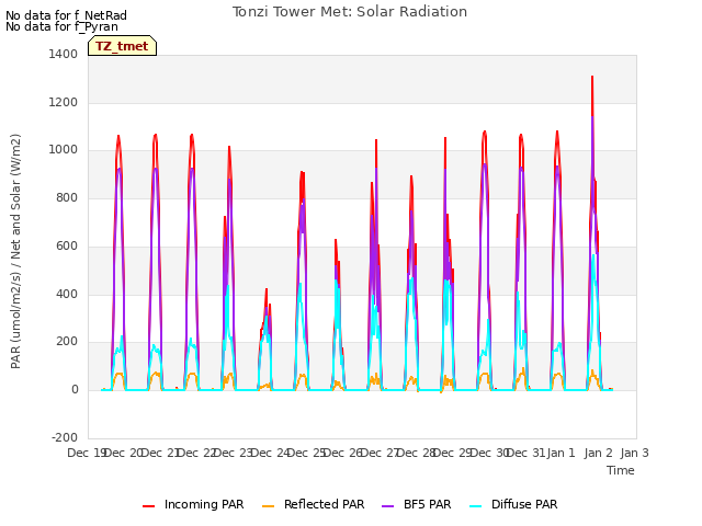 plot of Tonzi Tower Met: Solar Radiation