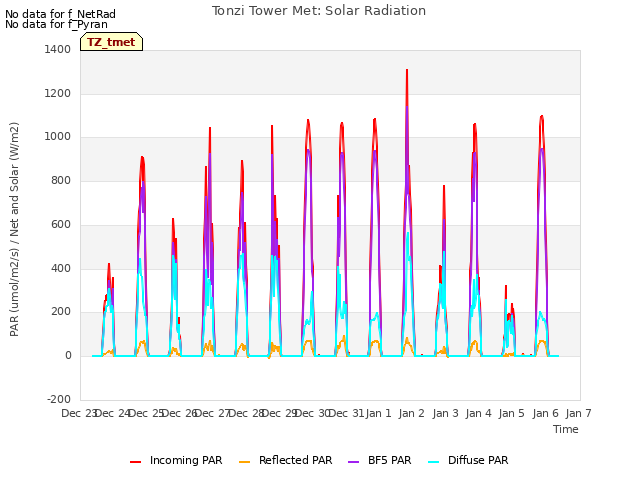 plot of Tonzi Tower Met: Solar Radiation