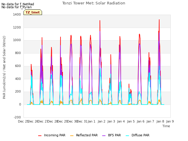 plot of Tonzi Tower Met: Solar Radiation