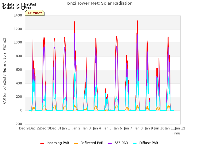 plot of Tonzi Tower Met: Solar Radiation