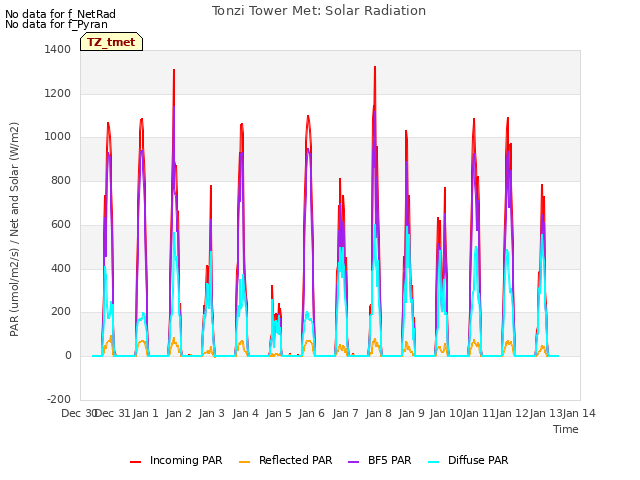 plot of Tonzi Tower Met: Solar Radiation