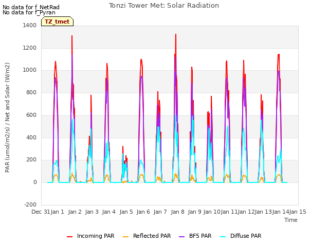 plot of Tonzi Tower Met: Solar Radiation