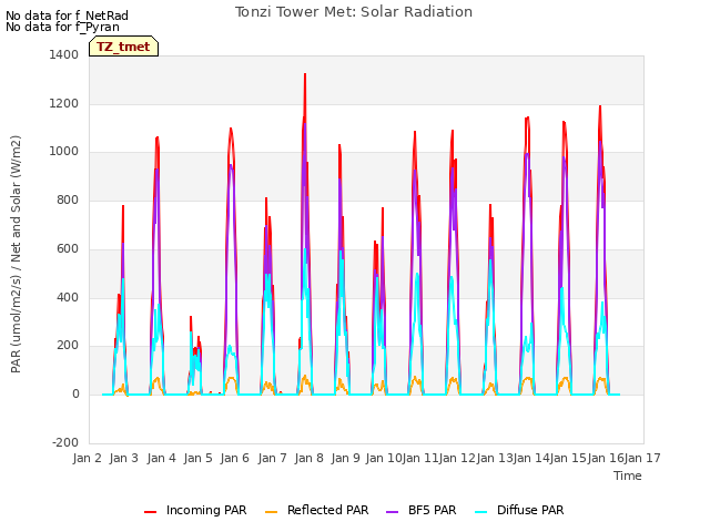 plot of Tonzi Tower Met: Solar Radiation