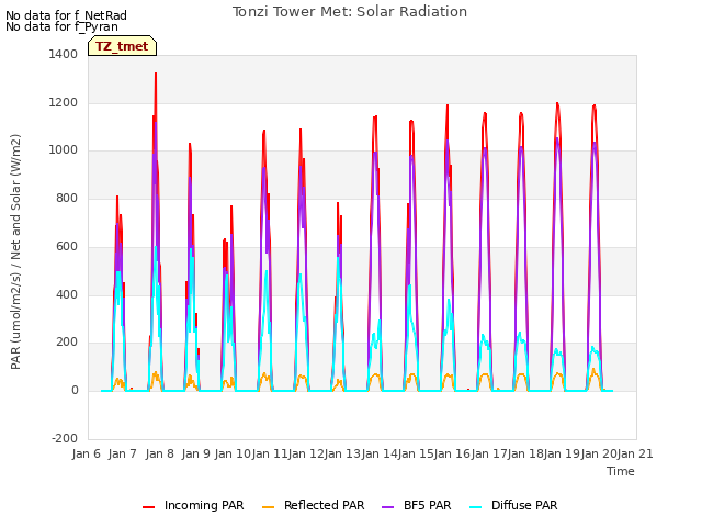 plot of Tonzi Tower Met: Solar Radiation