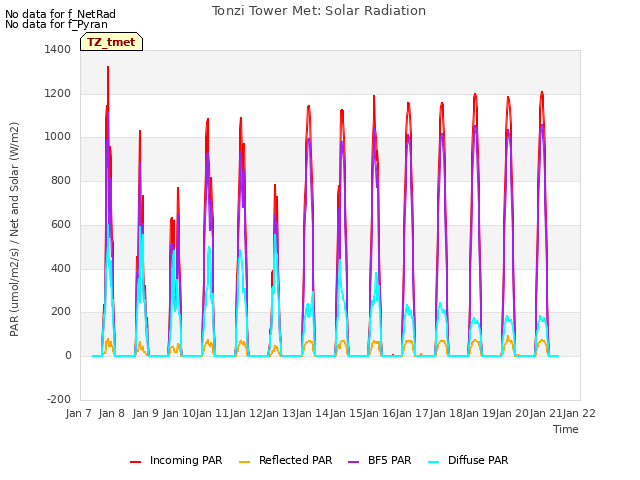 plot of Tonzi Tower Met: Solar Radiation