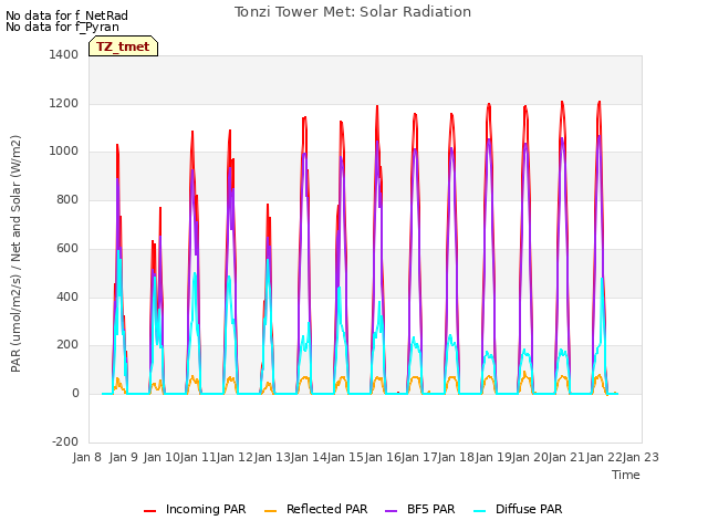 plot of Tonzi Tower Met: Solar Radiation