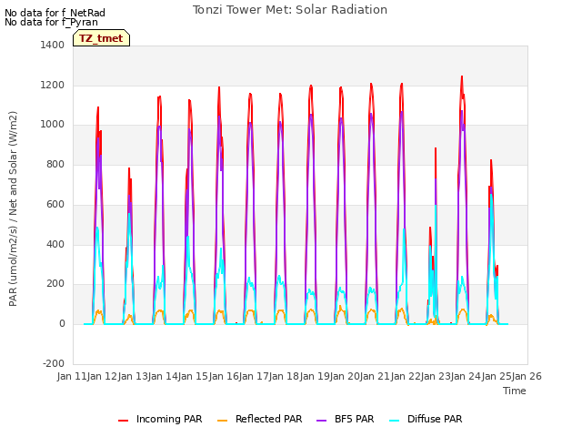 plot of Tonzi Tower Met: Solar Radiation