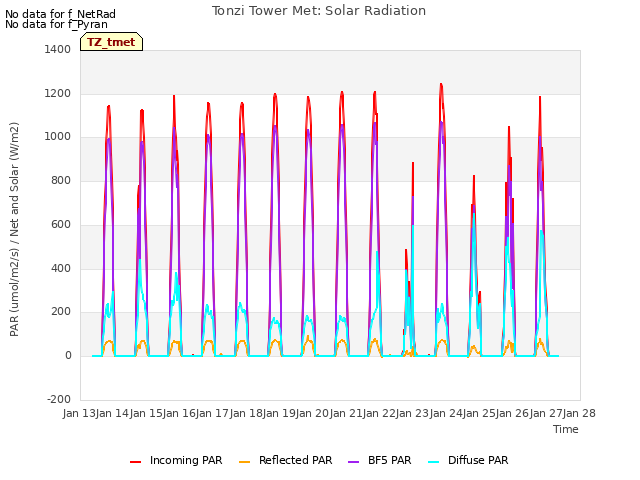 plot of Tonzi Tower Met: Solar Radiation