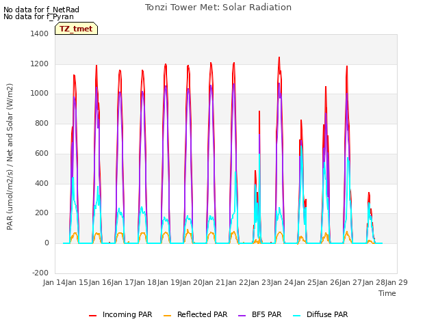 plot of Tonzi Tower Met: Solar Radiation