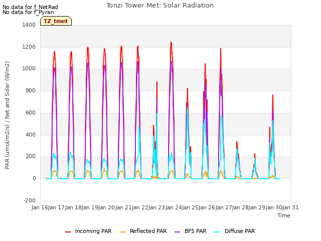 plot of Tonzi Tower Met: Solar Radiation