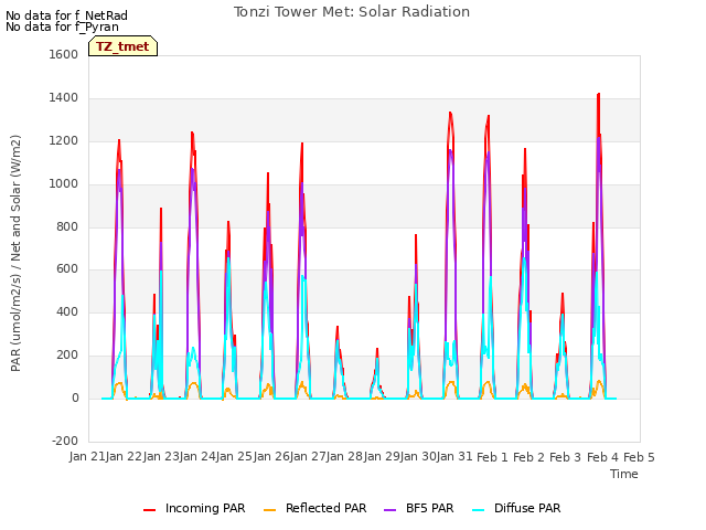 plot of Tonzi Tower Met: Solar Radiation
