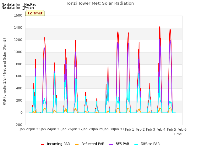 plot of Tonzi Tower Met: Solar Radiation