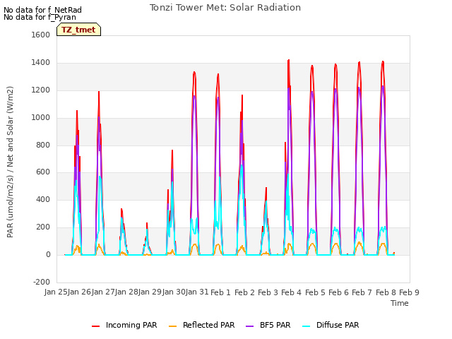 plot of Tonzi Tower Met: Solar Radiation