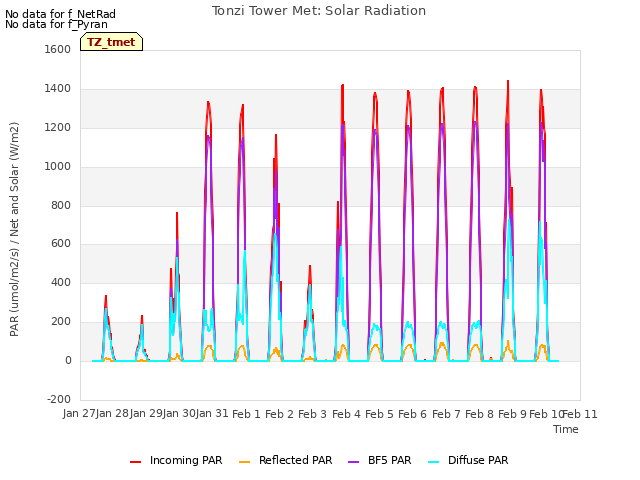 plot of Tonzi Tower Met: Solar Radiation