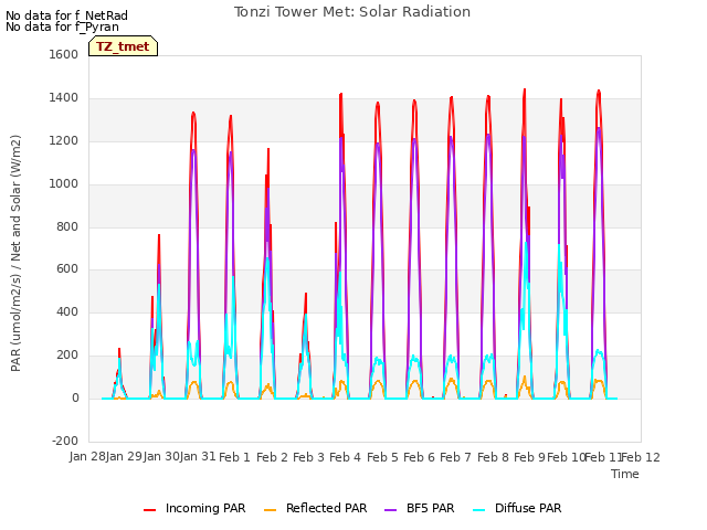 plot of Tonzi Tower Met: Solar Radiation