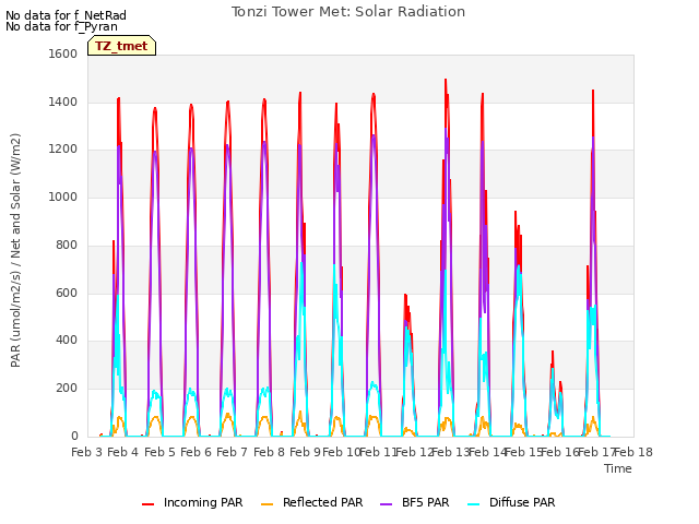 plot of Tonzi Tower Met: Solar Radiation