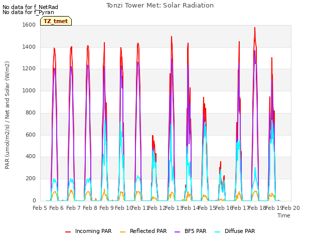 plot of Tonzi Tower Met: Solar Radiation