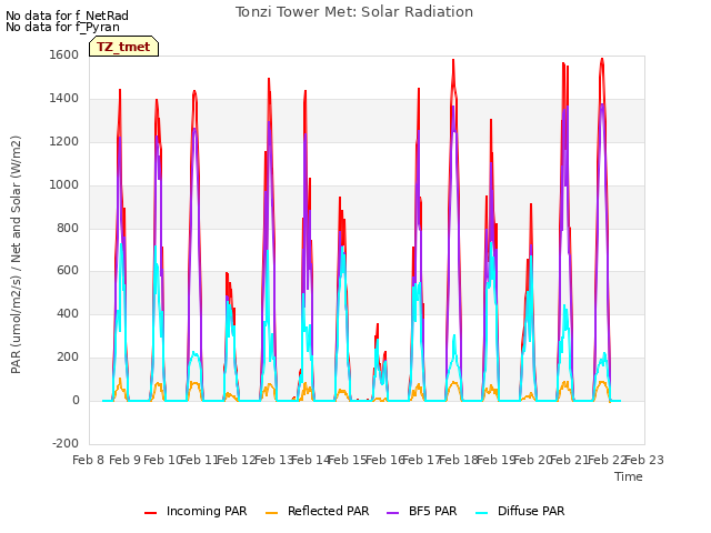 plot of Tonzi Tower Met: Solar Radiation