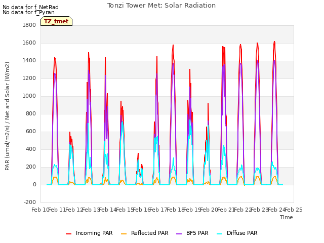 plot of Tonzi Tower Met: Solar Radiation