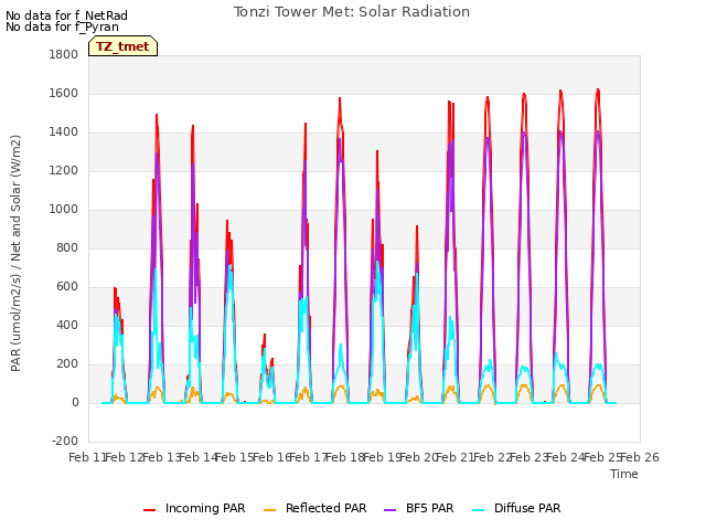 plot of Tonzi Tower Met: Solar Radiation