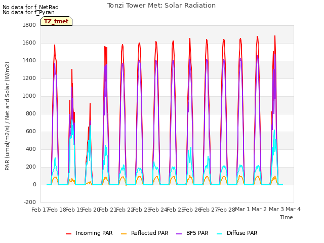 plot of Tonzi Tower Met: Solar Radiation