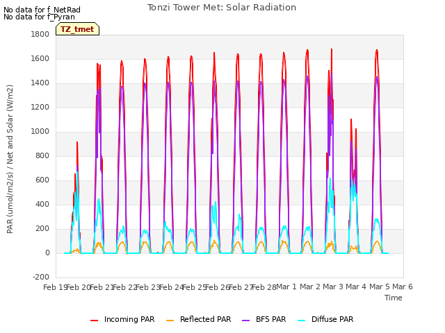 plot of Tonzi Tower Met: Solar Radiation