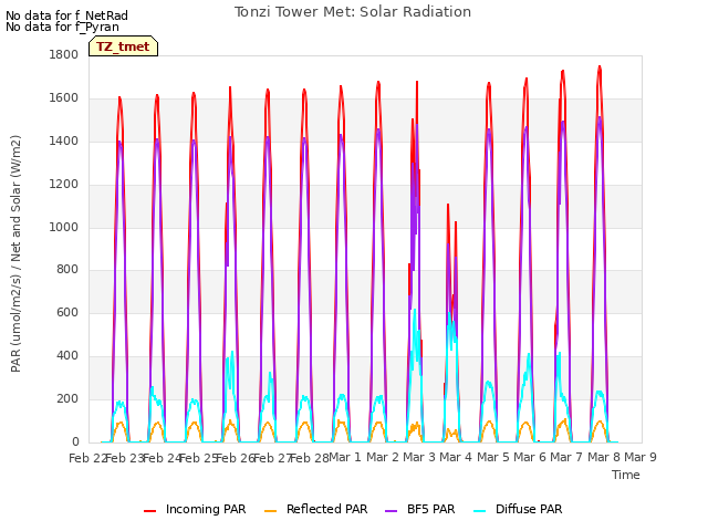 plot of Tonzi Tower Met: Solar Radiation