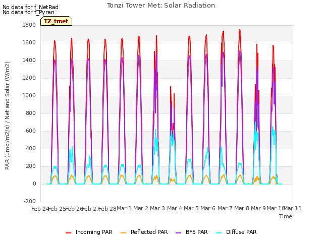 plot of Tonzi Tower Met: Solar Radiation