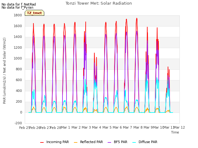 plot of Tonzi Tower Met: Solar Radiation