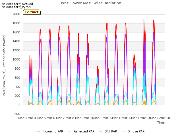 plot of Tonzi Tower Met: Solar Radiation