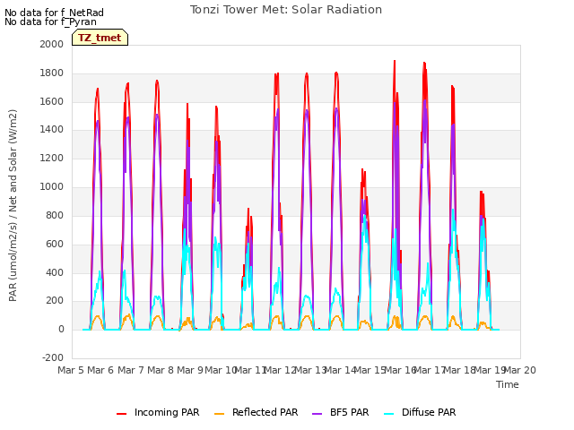 plot of Tonzi Tower Met: Solar Radiation