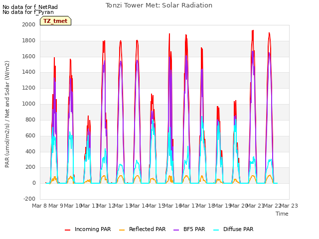 plot of Tonzi Tower Met: Solar Radiation